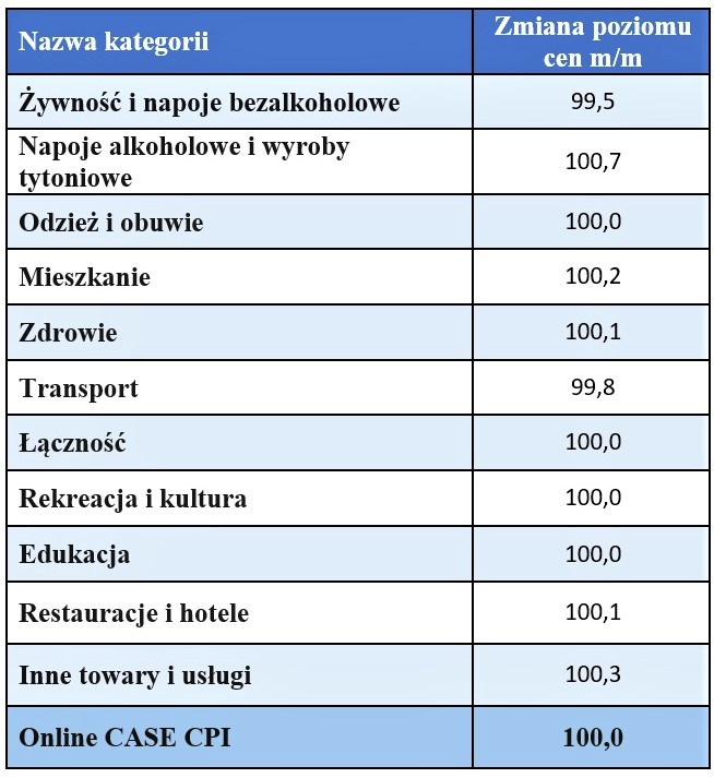 CPI sierpien 2018