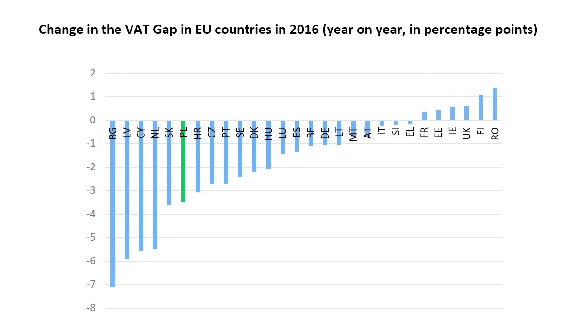 VAT GAP