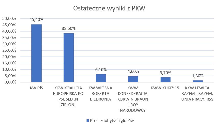 wykreswybory