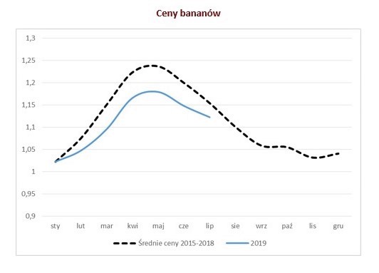 ceny bananow