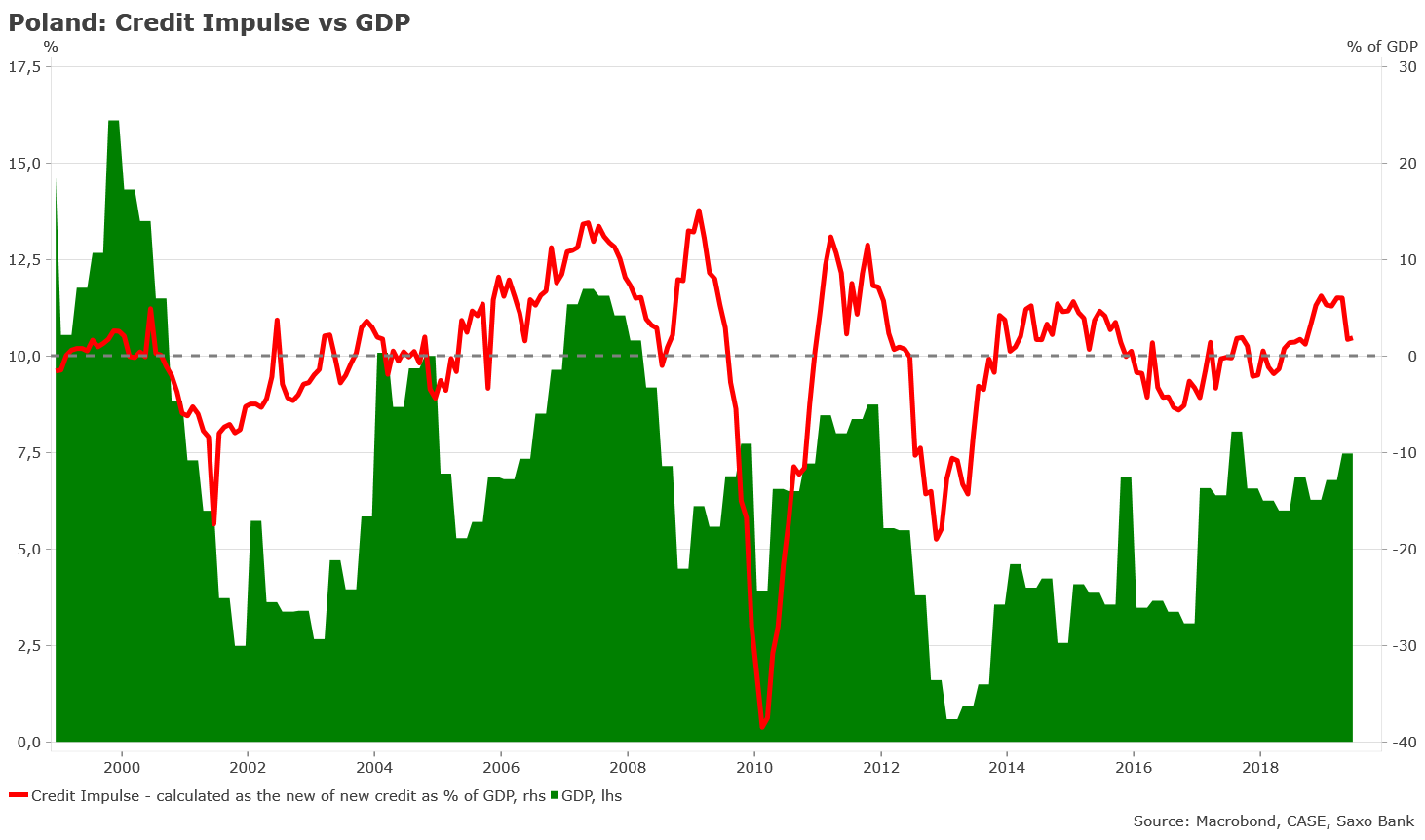 Credit Impulse Poland