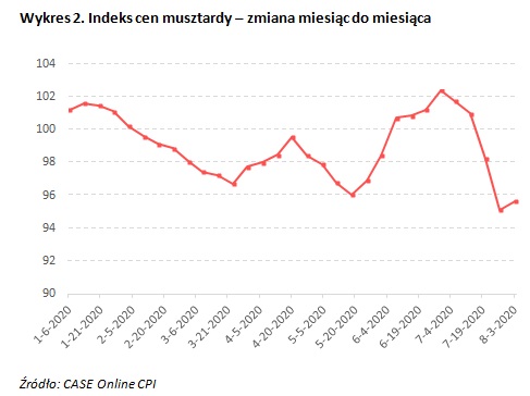 CPI Wykres 2