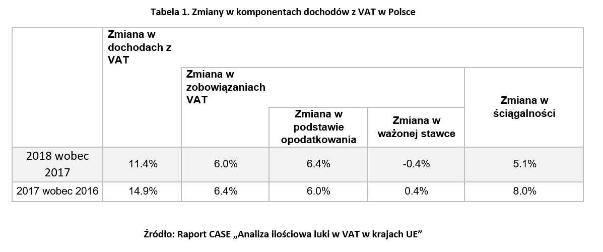 Tabela 1 Vat Gap