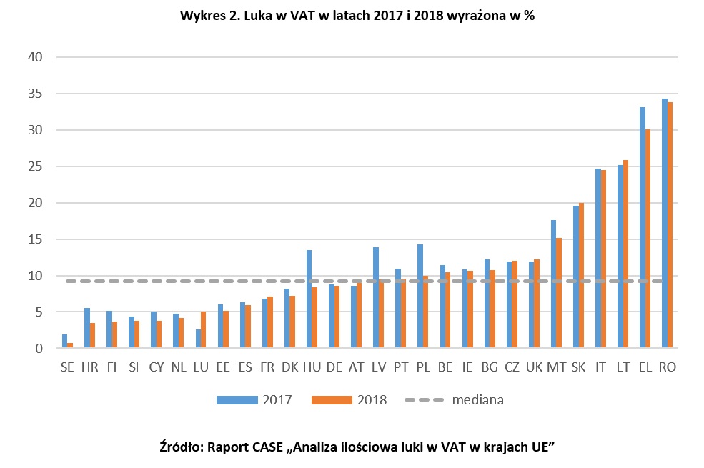 Wykres 2 vat Gap