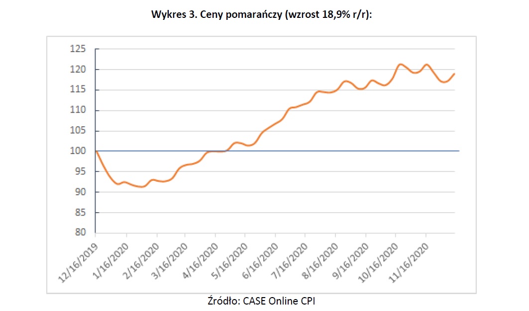 wykres 3 ceny pomaranczy